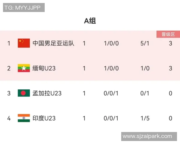 亚运会积分榜更新杭州足球队以63分稳居第一名